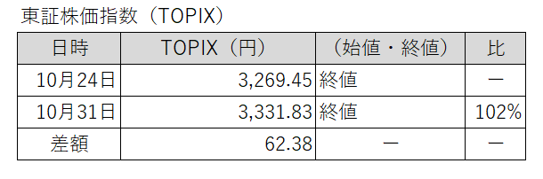 20251024-1031東証株価指数(TOPIX)