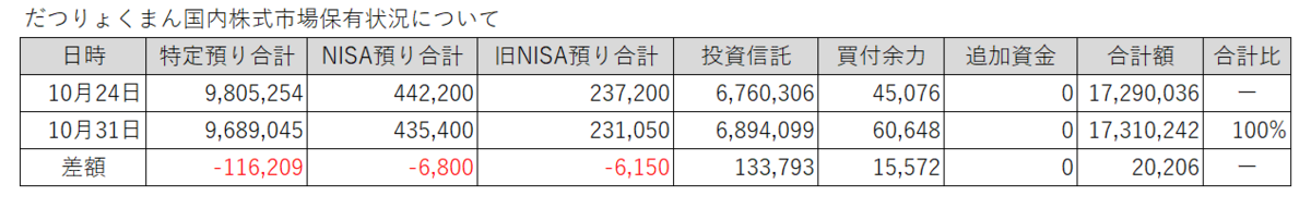 20251024-1031だつりょくまん保有株