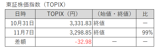 20251031-1107東証株価指数（TOPIX）