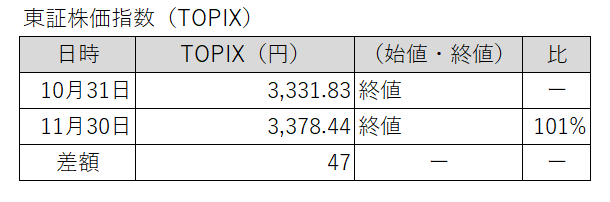 20251031-1130東証株価指数（TOPIX）