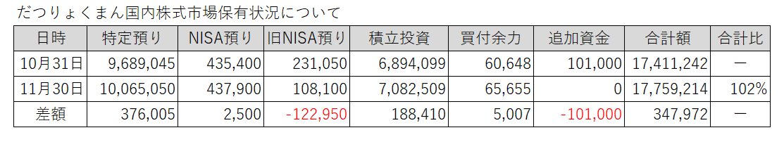 20251031-1130だつりょくまん保有株