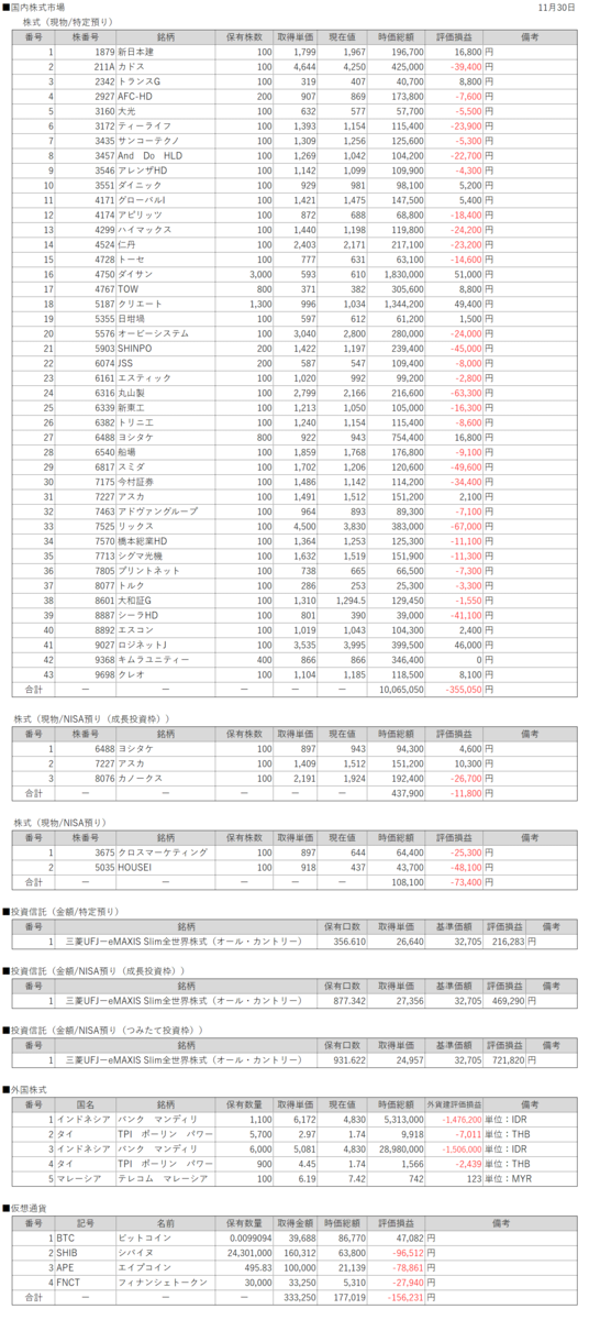 2025(令和7)年11月30日(日)7:00時点の資産保有情報について