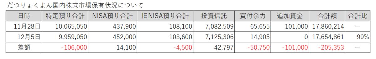 20251128-1205だつりょくまん保有株