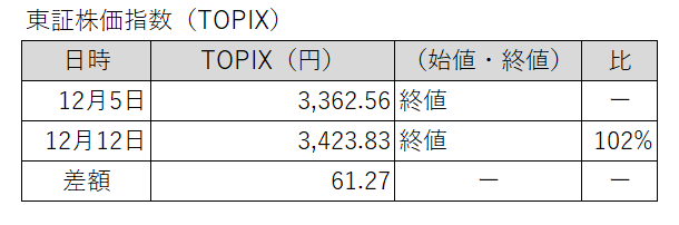 20251205-1212東証株価指数（TOPIX）