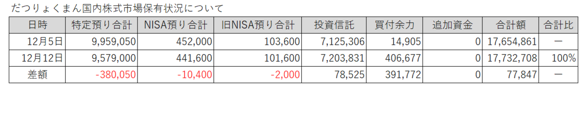 20251205-1212だつりょくまん保有株