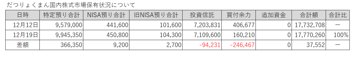 20251212-1219だつりょくまん保有株