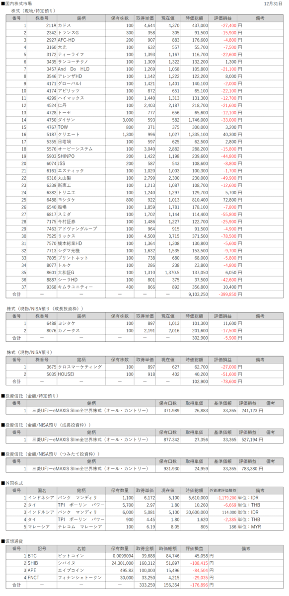 2025年12月31日20:30時点の資産保有情報について