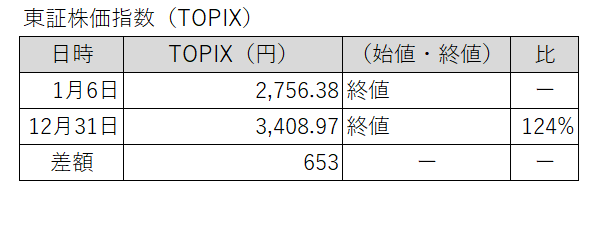 20250106-1231東証株価指数（TOPIX）
