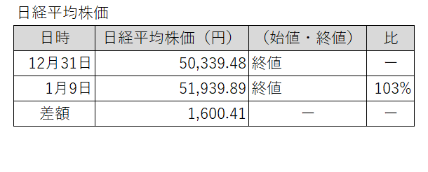 20251230-20260109日経平均株価