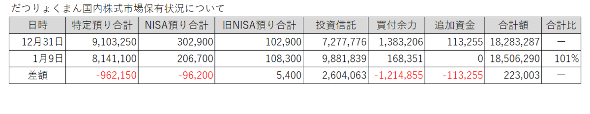 20251230-20260109だつりょくまん保有株