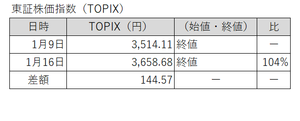 20260109-0116東証株価指数（TOPIX）