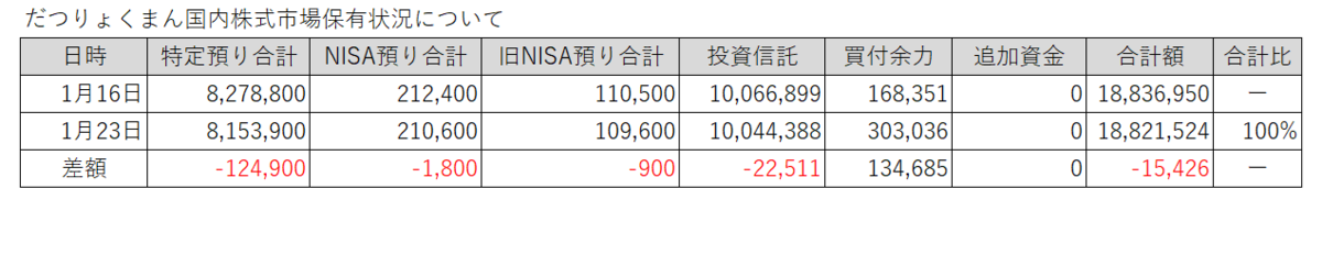 20260116-0123だつりょくまん保有株
