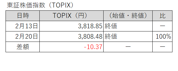20260213-0220東証株価指数(TOPIX)