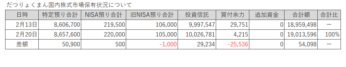 20260213-0220だつりょくまん保有株