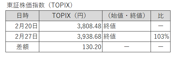 20260220-0227東証株価指数（TOPIX）