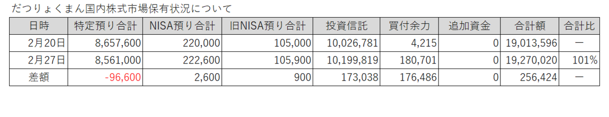 20260220-0227だつりょくまん保有株