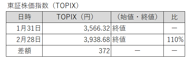 20260131-0228東証株価指数(TOPIX)
