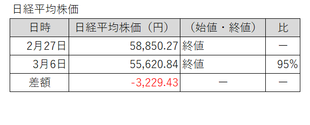 20260227-0306日経平均株価