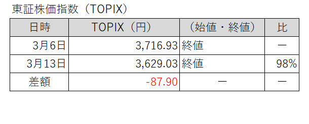 20260306-0313東証株価指数（TOPIX）