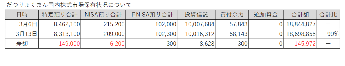 20260306-0313だつりょくまん保有株