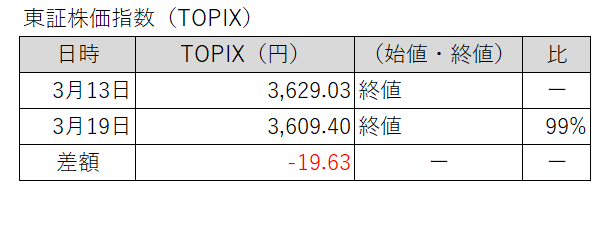 20260313-0319東証株価指数(TOPIX)