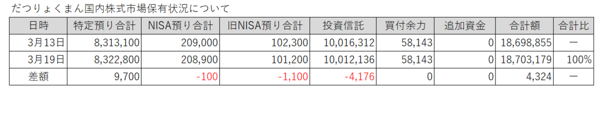 20260313-0319だつりょくまん保有株