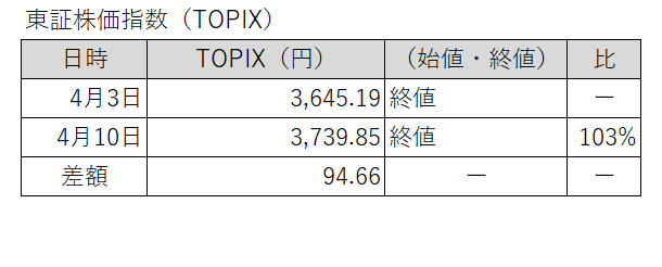 20260403-0410東証株価指数(TOPIX)