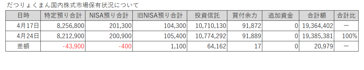 20260417-0424だつりょくまん保有株