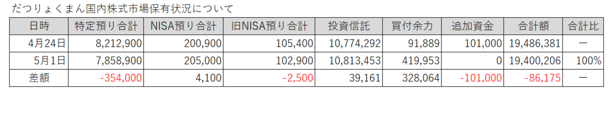 20260424-0501だつりょくまん保有株