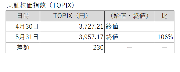 20260430-0531東証株価指数（TOPIX）