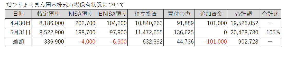 20260430-0531だつりょくまん保有株