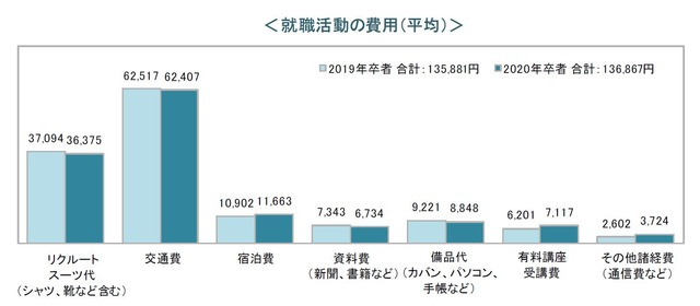 就職活動でのお金の費用について