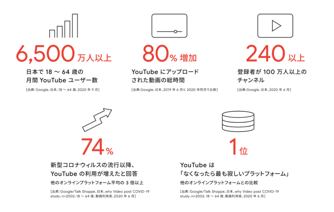 YouTubeの利用状況