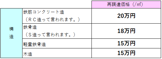 再調達価格表