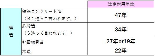 法定耐用年数表