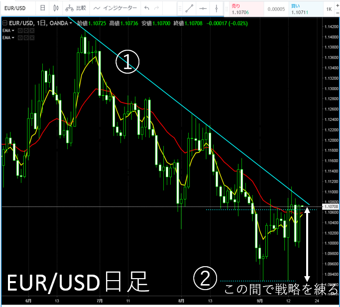 2019-09-18_EURUSD日足