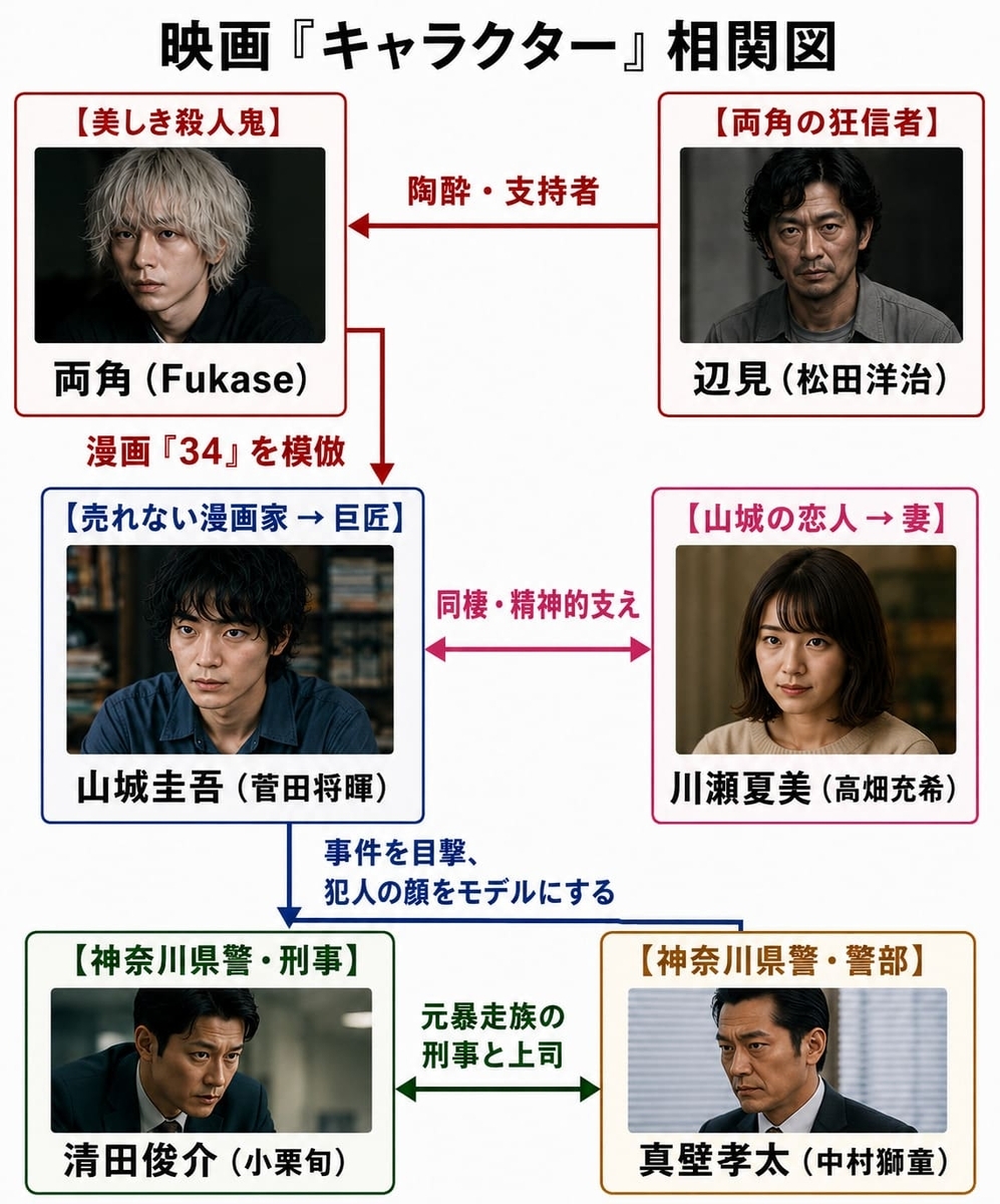 映画『キャラクター』相関図