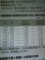 市内放射線量