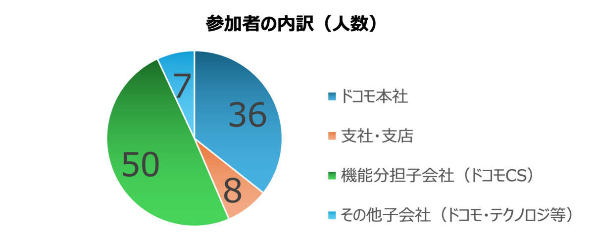図11: 参加者の内訳