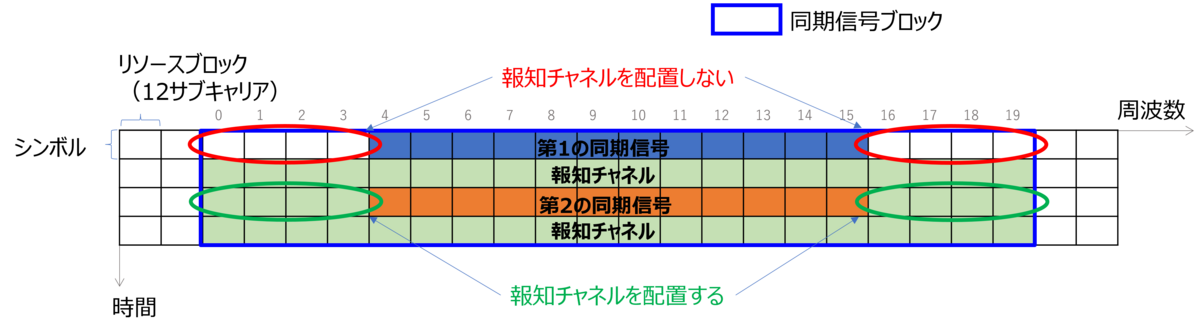 本発明の同期信号ブロック構成法