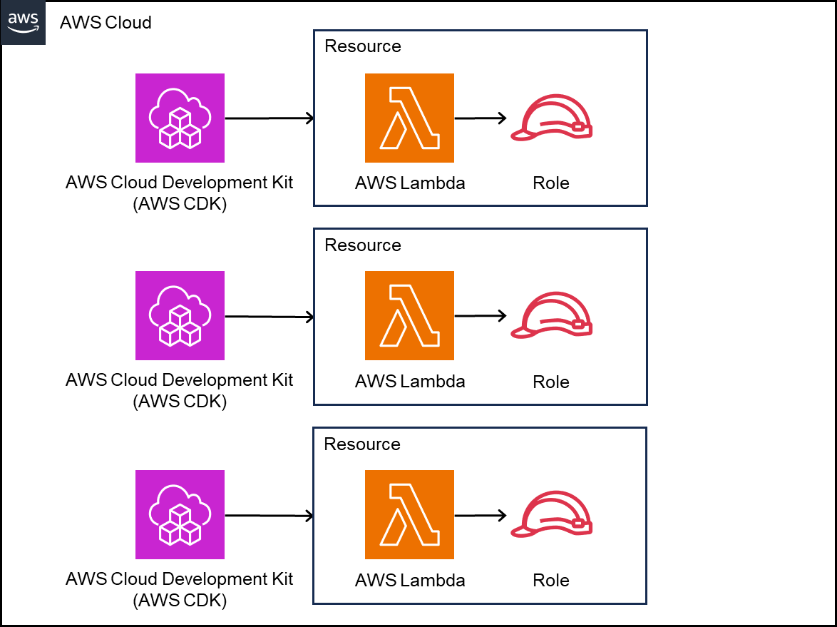 IAMロール管理を改善！AWSのハードクォータへの対応 - ENGINEERING