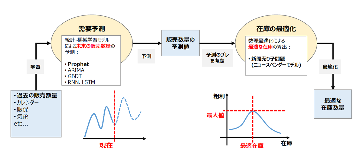 需要予測と新聞売り子問題による在庫最適化 - ENGINEERING BLOG ドコモ