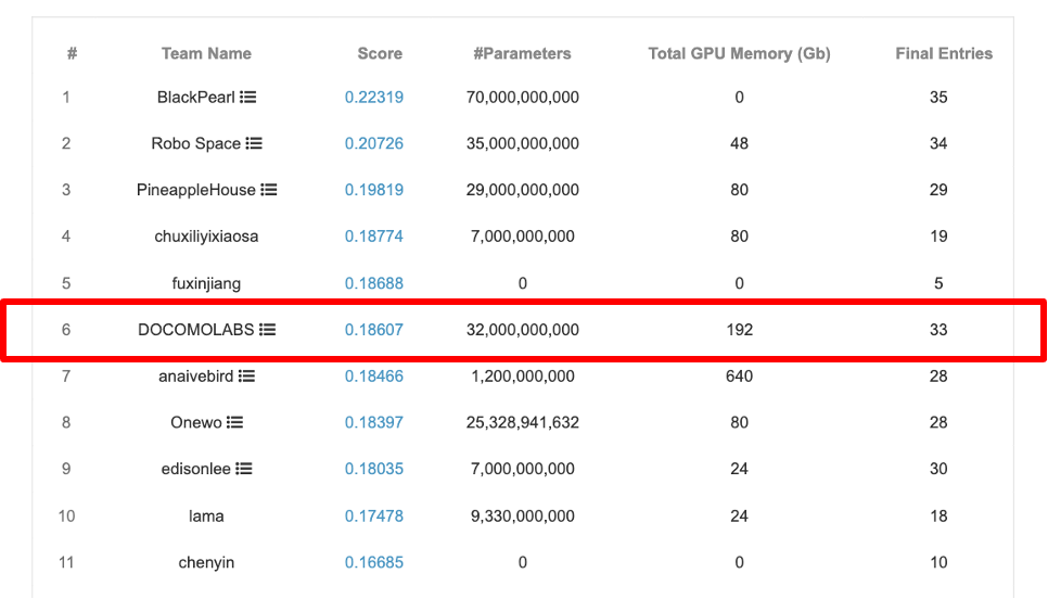 データ分析コンペKDDCUP 2024 OAG-AQA 6位入賞解法の紹介