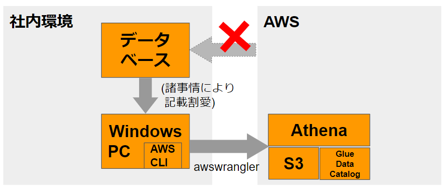 Python】つまずきながらawswranglerでAthenaにデータ送ってみた - ENGINEERING BLOG ドコモ開発者ブログ Python】つまずきながらAwswranglerでAthenaにデータ送ってみた - Engineering Blog ドコモ開発者ブログ