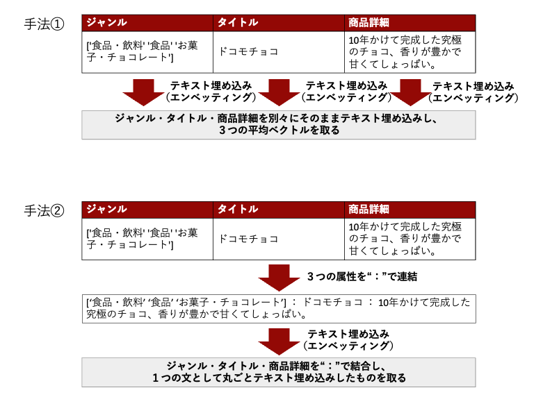 LLMでテキスト埋め込みする手法①②