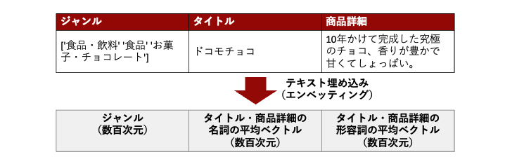 fastTextレコメンド応用例