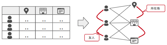 データのつながりを解き明かす！Graph Embeddingの考え方と適用例の
