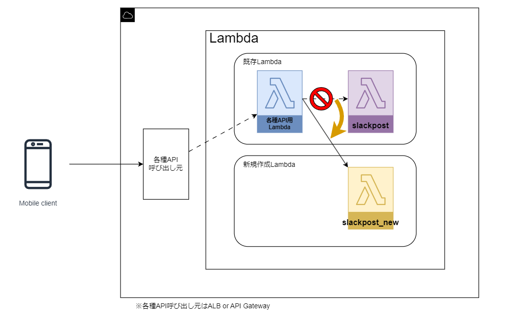このままだと切り戻しができない！？AWS Lambdaランタイム更新で