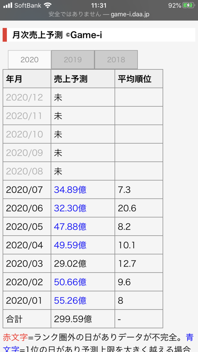 パズドラ売上予測2020