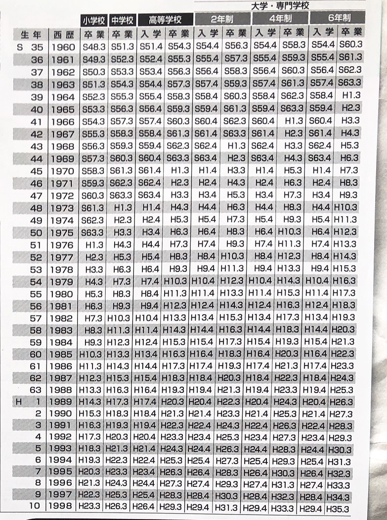 コミュニティストアの履歴書の付録、入学・卒業年月早見表